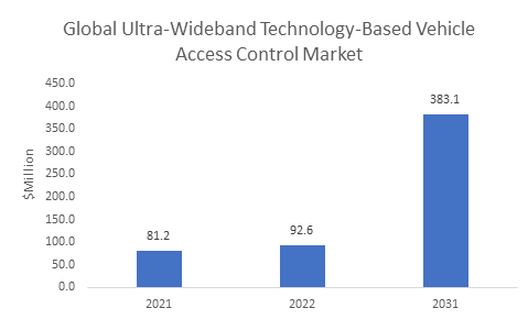 Ultra-Wideband (UWB) Technology-Based Vehicle Access Control Market